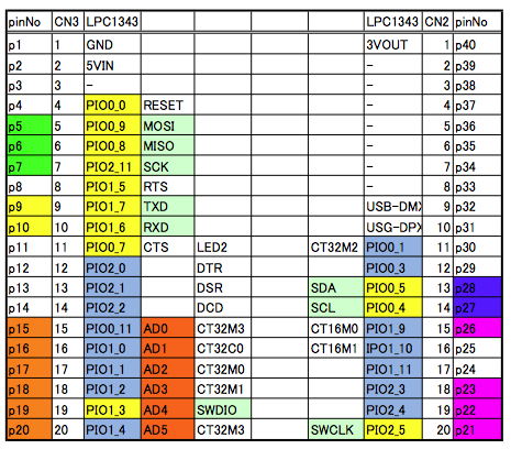 LPC1343_pin_layout.png